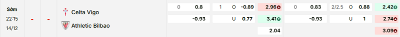 Bảng kèo mới nhất trận Celta Vigo vs Ath Bilbao