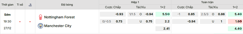 Bảng kèo mới nhất trận Nottingham vs Manchester City