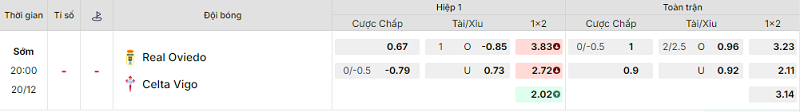 Bảng kèo mới nhất trận Oviedo vs Celta Vigo