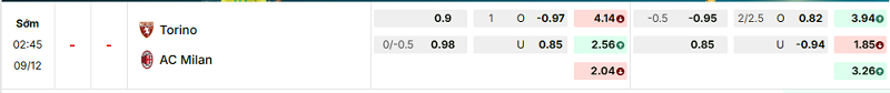 Bảng kèo mới nhất trận Torino vs AC Milan