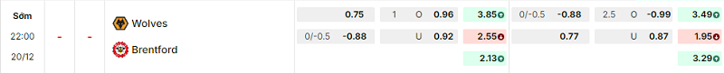 Bảng kèo mới nhất trận Wolves vs Brentford