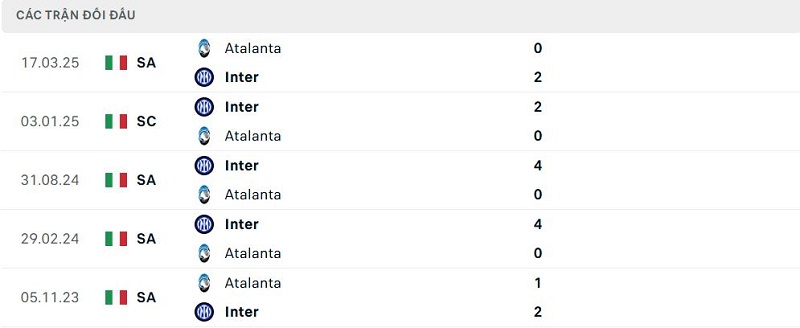 Lịch sử đối đầu Atalanta vs Inter