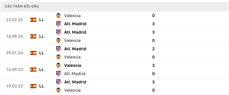 Lịch sử đối đầu Atl. Madrid vs Valencia