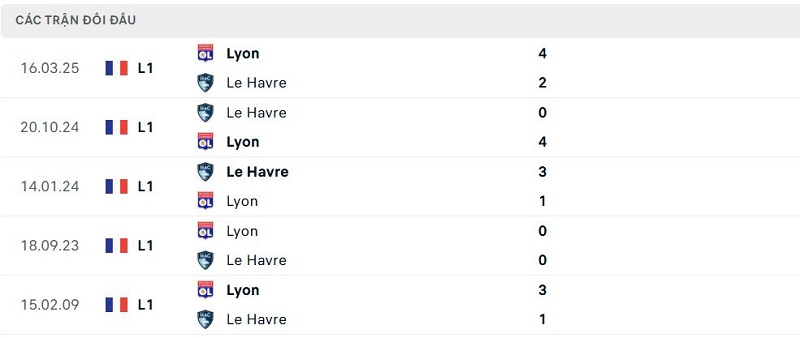 Lịch sử đối đầu Lyon vs Le Havre