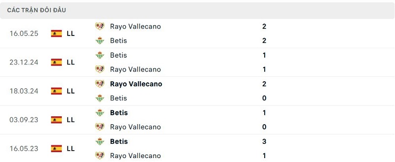 Lịch sử đối đầu Rayo Vallecano vs Betis