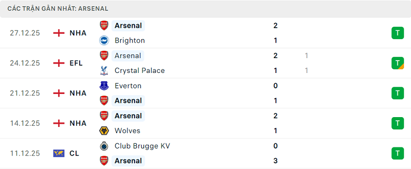 Phong độ Arsenal 5 trận đã qua