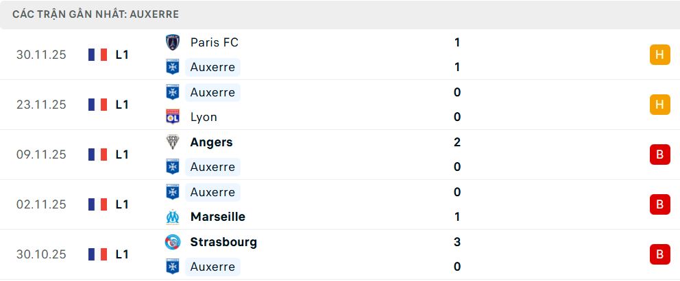 Phong độ Auxerre 5 trận đã qua
