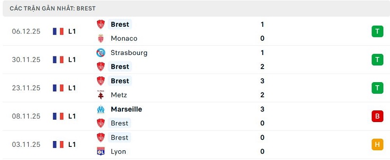 Phong độ Brest 5 trận đã qua