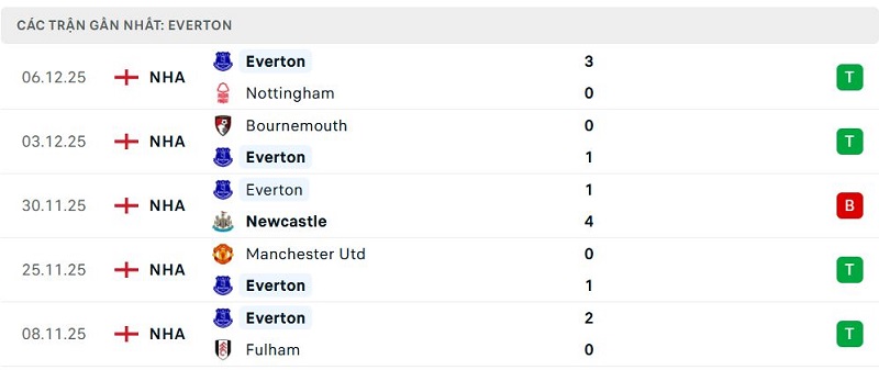 Phong độ Everton 5 trận đã qua