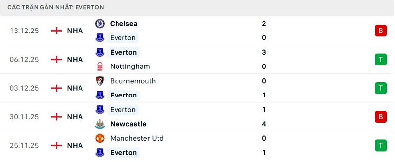 Phong độ Everton 5 trận đã qua