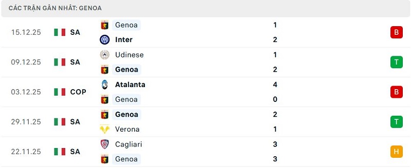 Phong độ Genoa 5 trận đã qua