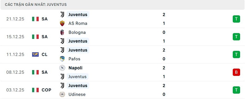 Phong độ Juventus 5 trận đã qua