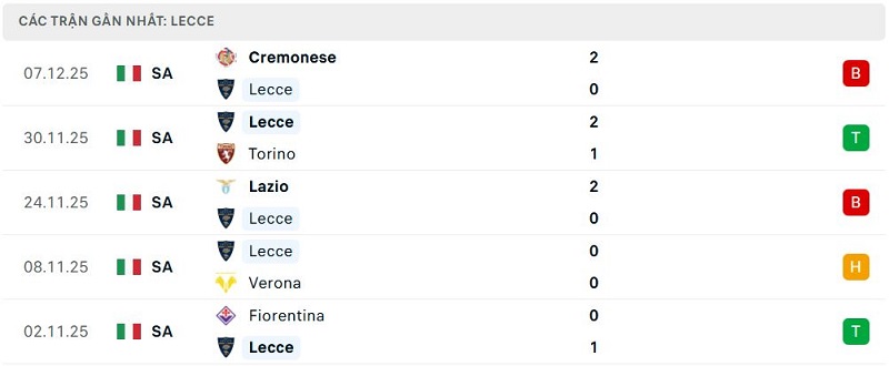 Phong độ Lecce 5 trận đã qua