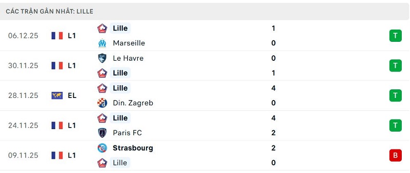 Phong độ Lille 5 trận đã qua