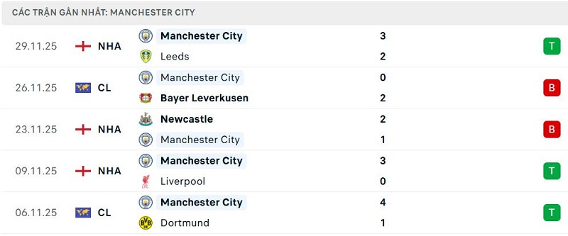Phong độ Manchester City 5 trận đã qua