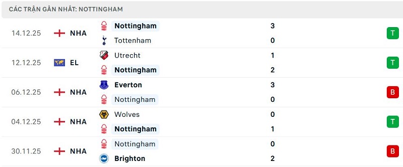 Phong độ Nottingham 5 trận đã qua