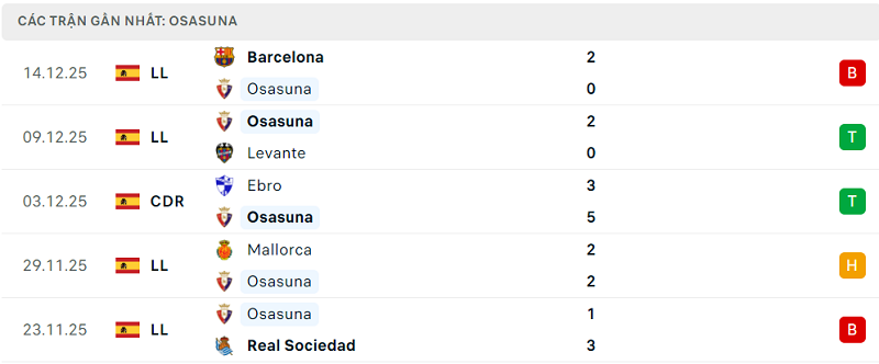 Phong độ Osasuna 5 trận đã qua