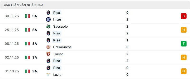 Phong độ Pisa 5 trận đã qua