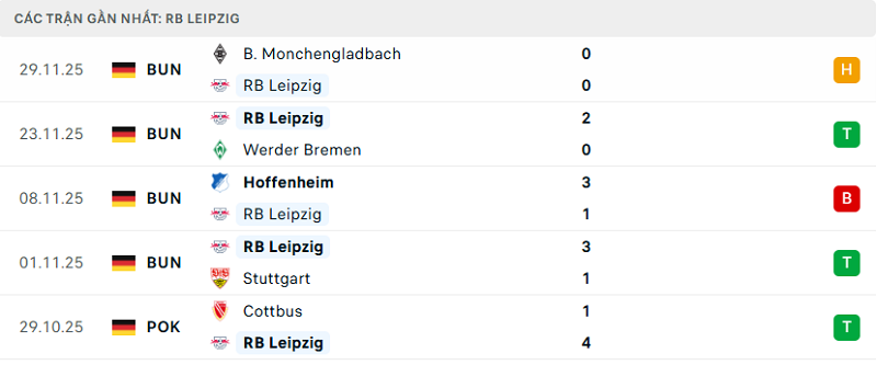 Phong độ RB Leipzig 5 trận đã qua