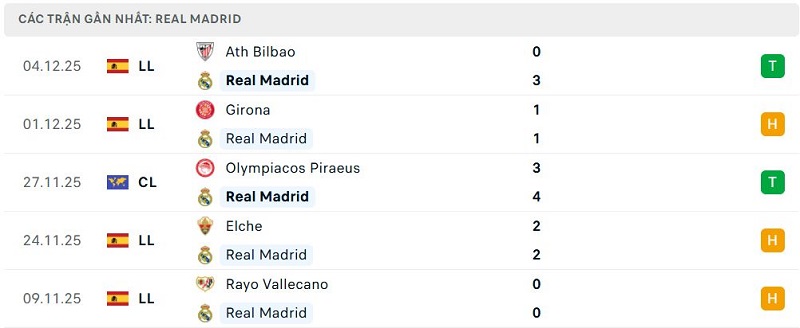 Phong độ Real Madrid 5 trận đã qua