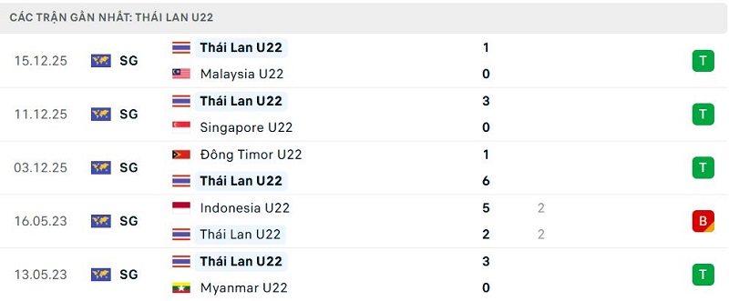 Phong độ Thái Lan U22 5 trận đã qua