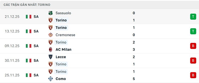 Phong độ Torino 5 trận đã qua