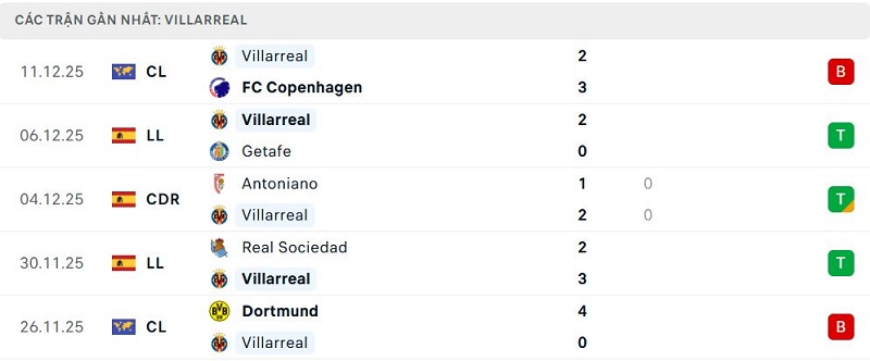 Phong độ Villarreal 5 trận đã qua