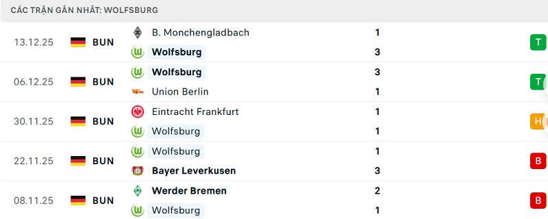 Phong độ Wolfsburg 5 trận đã qua
