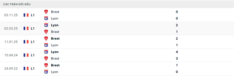 Lịch sử đối đầu Lyon vs Brest
