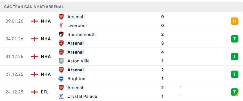 Phong độ Arsenal 5 trận đã qua