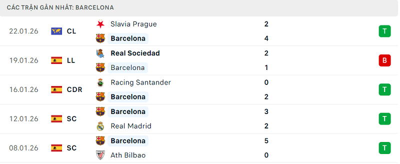 Phong độ Barcelona 5 trận đã qua