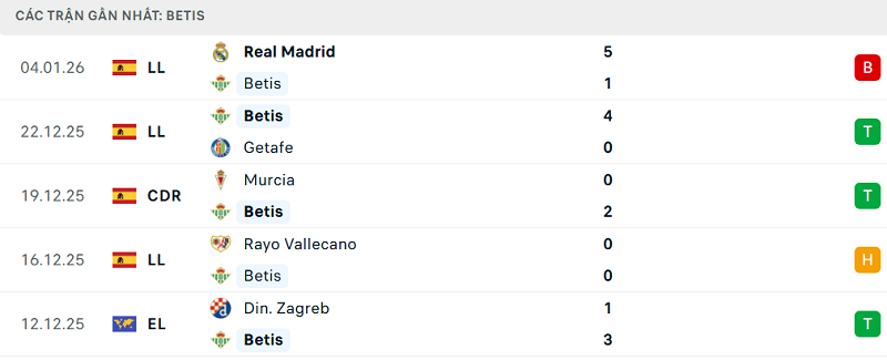 Phong độ Betis 5 trận đã qua
