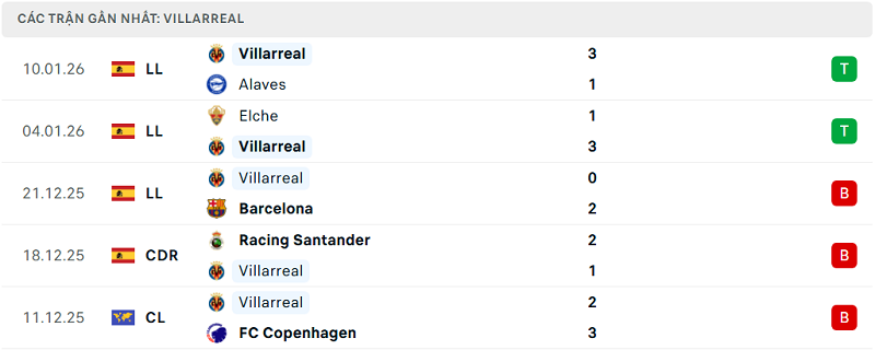 Phong độ Villarreal 5 trận đã qua