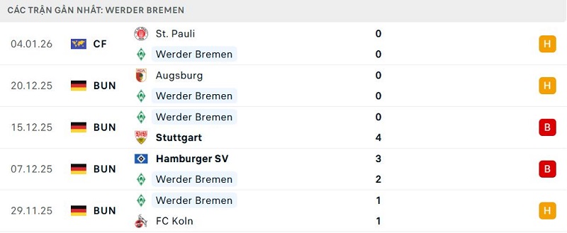 Phong độ Werder Bremen 5 trận đã qua