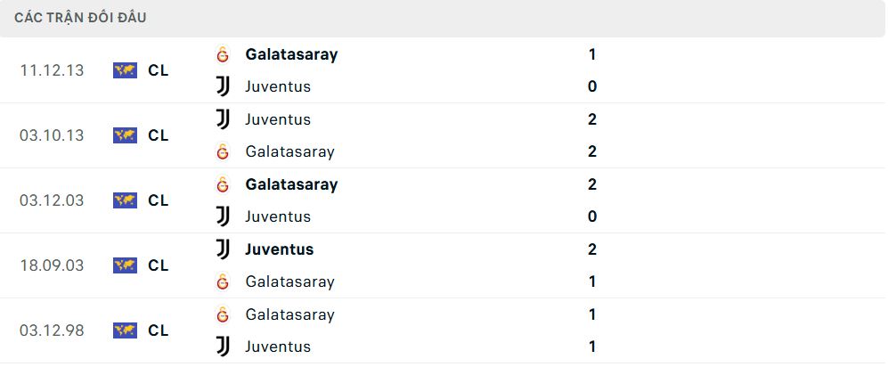 Lịch sử đối đầu Galatasaray vs Juventus