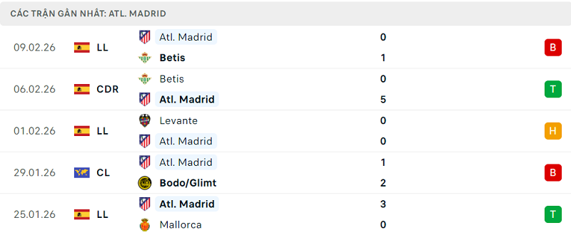 Phong độ Atl. Madrid 5 trận đã qua