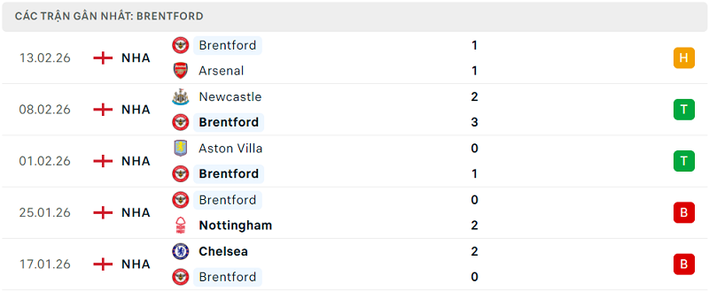 Phong độ Brentford 5 trận đã qua