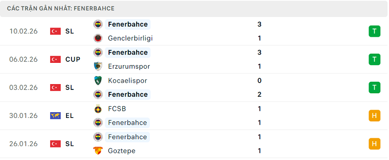 Phong độ Fenerbahce 5 trận đã qua